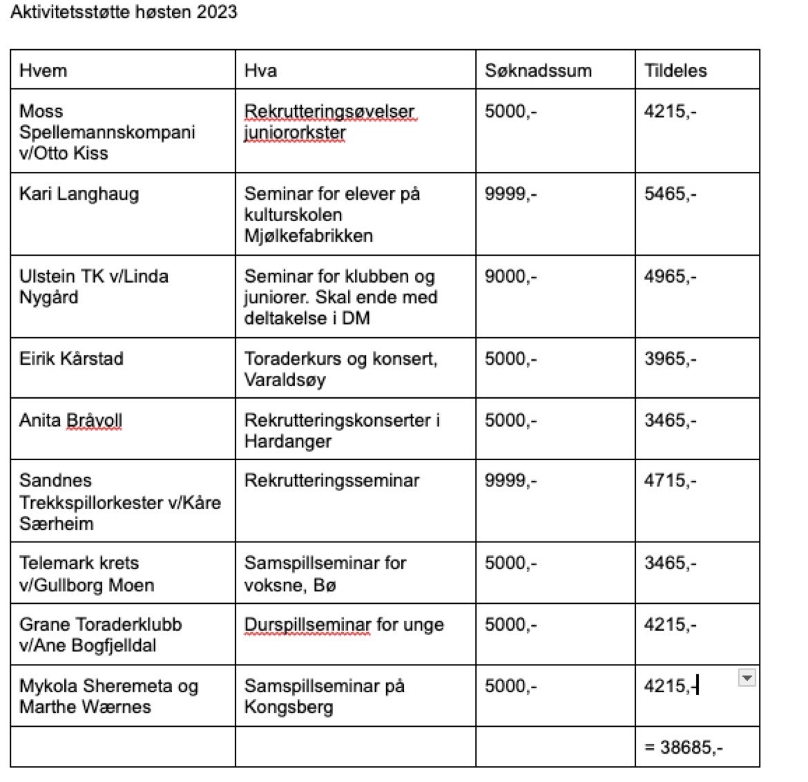 Fordeling av aktivitetsstøtte fra rekrutteringskomiteen i NTL høsten 2023